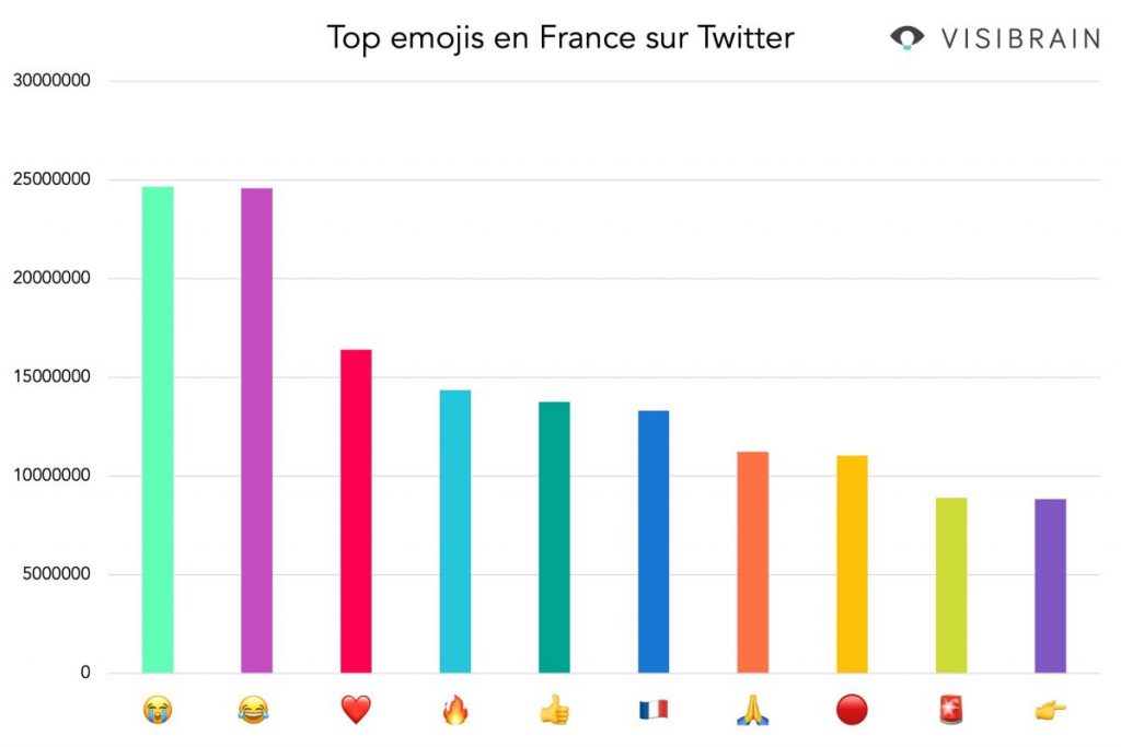 The top 10 favorite French emojis on Twitter